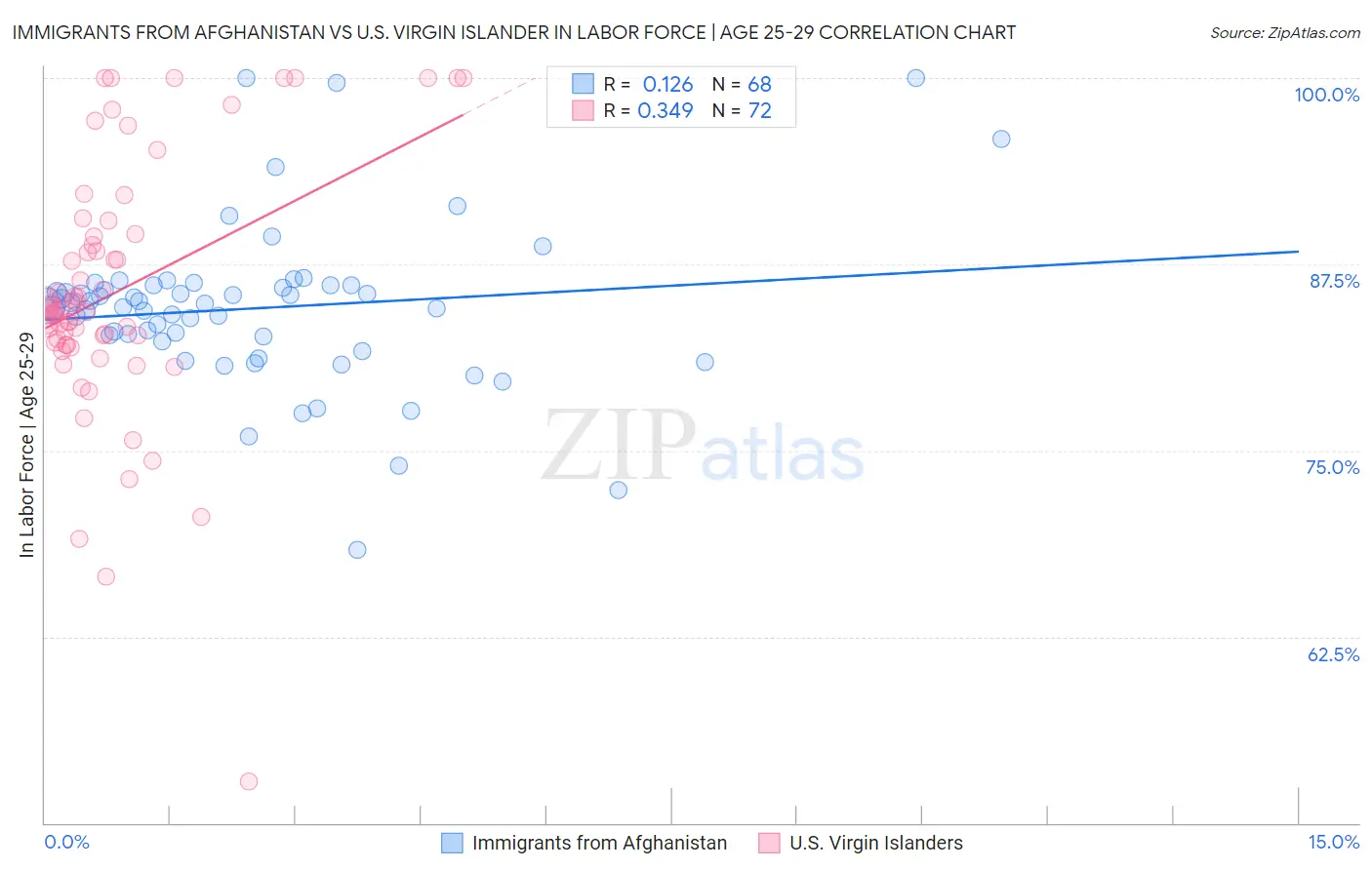 Immigrants from Afghanistan vs U.S. Virgin Islander In Labor Force | Age 25-29