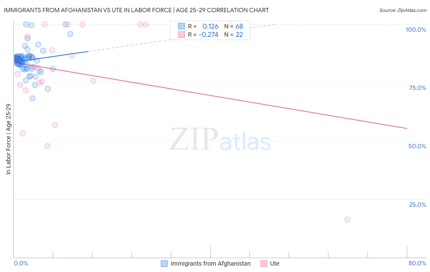 Immigrants from Afghanistan vs Ute In Labor Force | Age 25-29