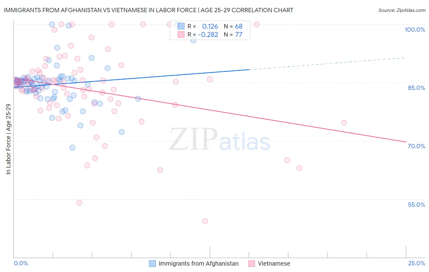 Immigrants from Afghanistan vs Vietnamese In Labor Force | Age 25-29