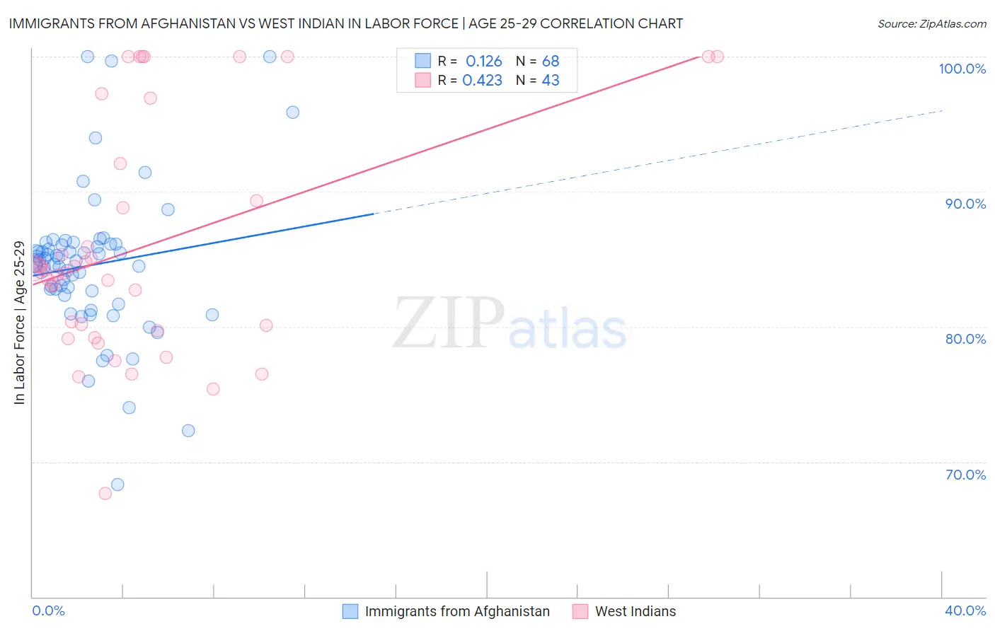 Immigrants from Afghanistan vs West Indian In Labor Force | Age 25-29