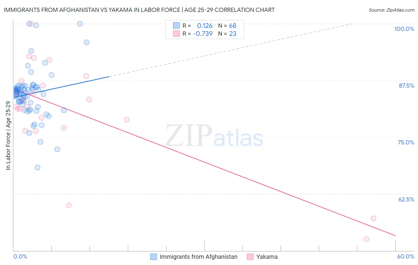 Immigrants from Afghanistan vs Yakama In Labor Force | Age 25-29