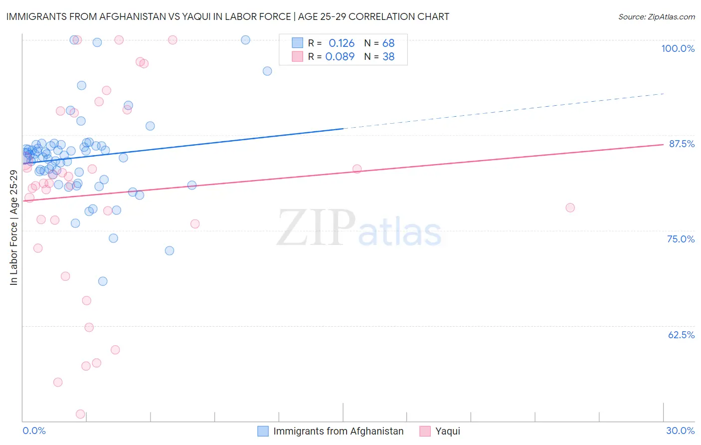 Immigrants from Afghanistan vs Yaqui In Labor Force | Age 25-29