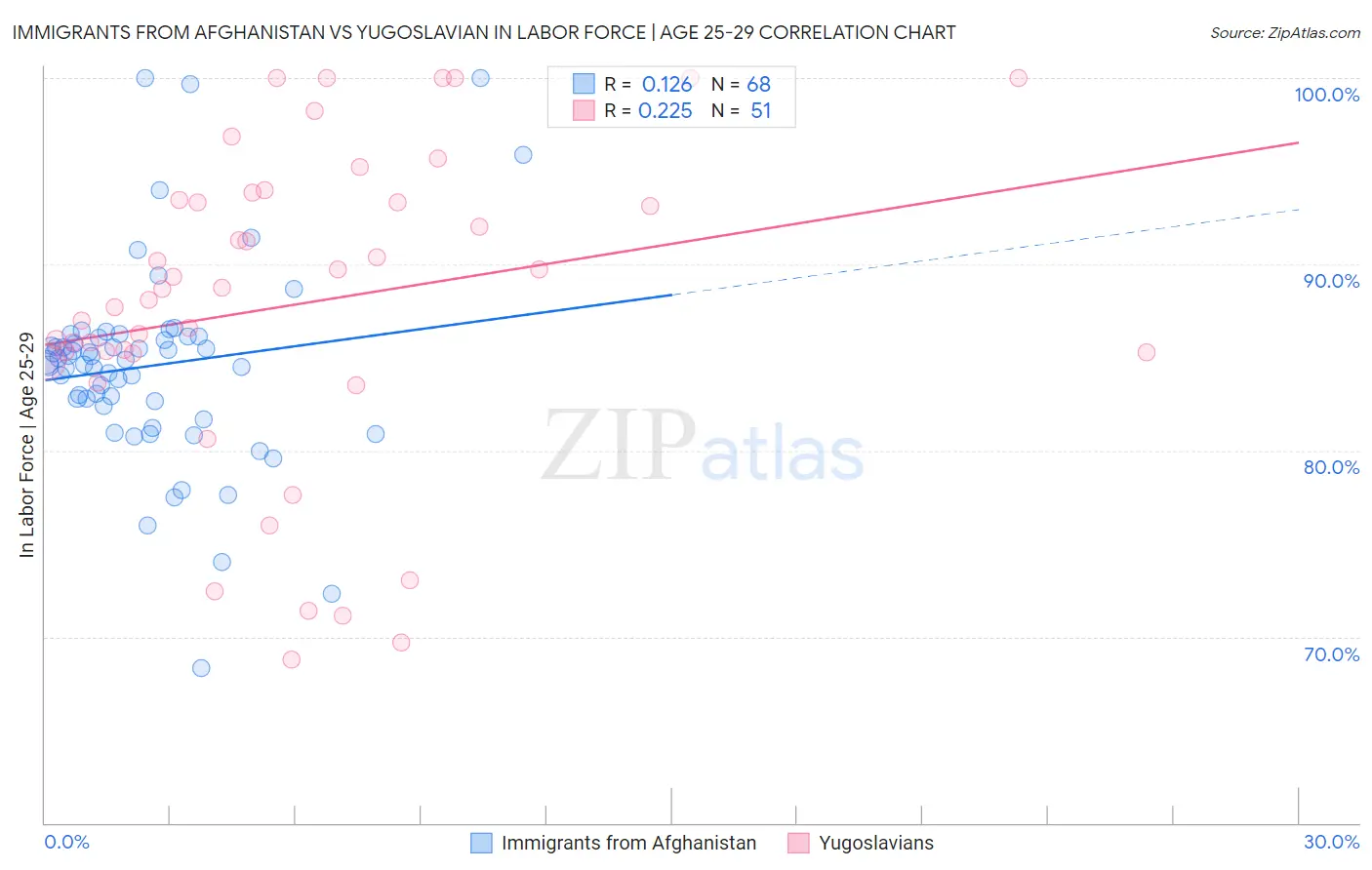 Immigrants from Afghanistan vs Yugoslavian In Labor Force | Age 25-29