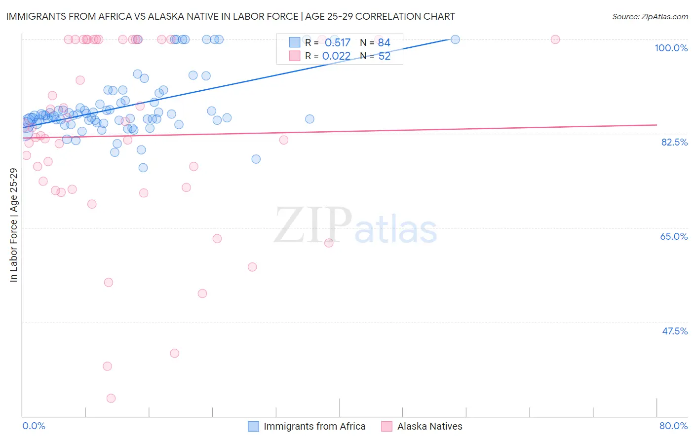 Immigrants from Africa vs Alaska Native In Labor Force | Age 25-29