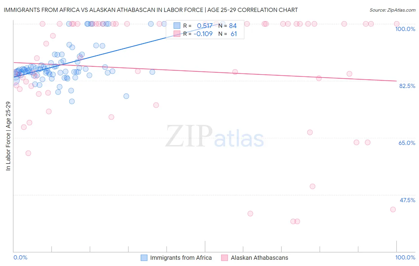 Immigrants from Africa vs Alaskan Athabascan In Labor Force | Age 25-29