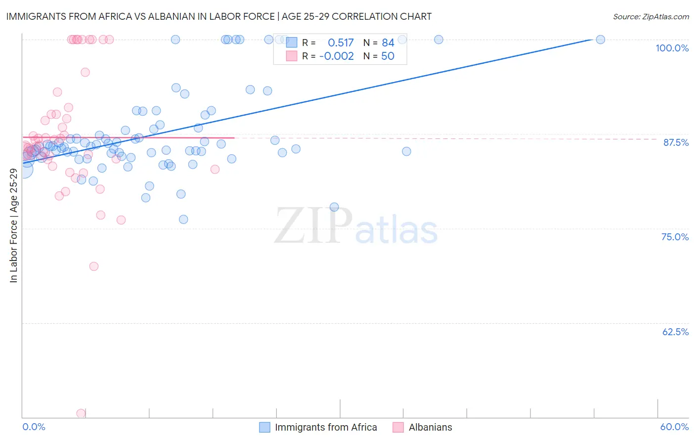 Immigrants from Africa vs Albanian In Labor Force | Age 25-29