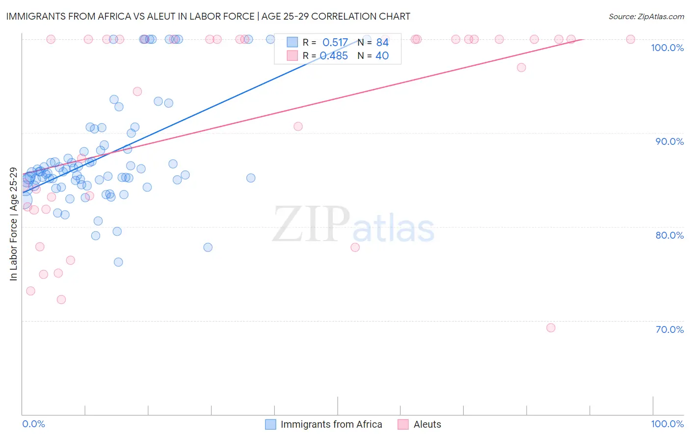 Immigrants from Africa vs Aleut In Labor Force | Age 25-29
