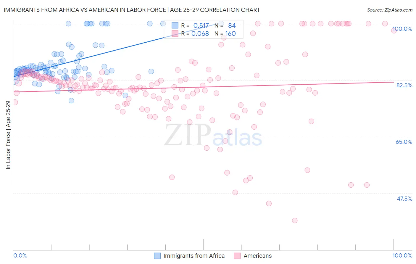 Immigrants from Africa vs American In Labor Force | Age 25-29