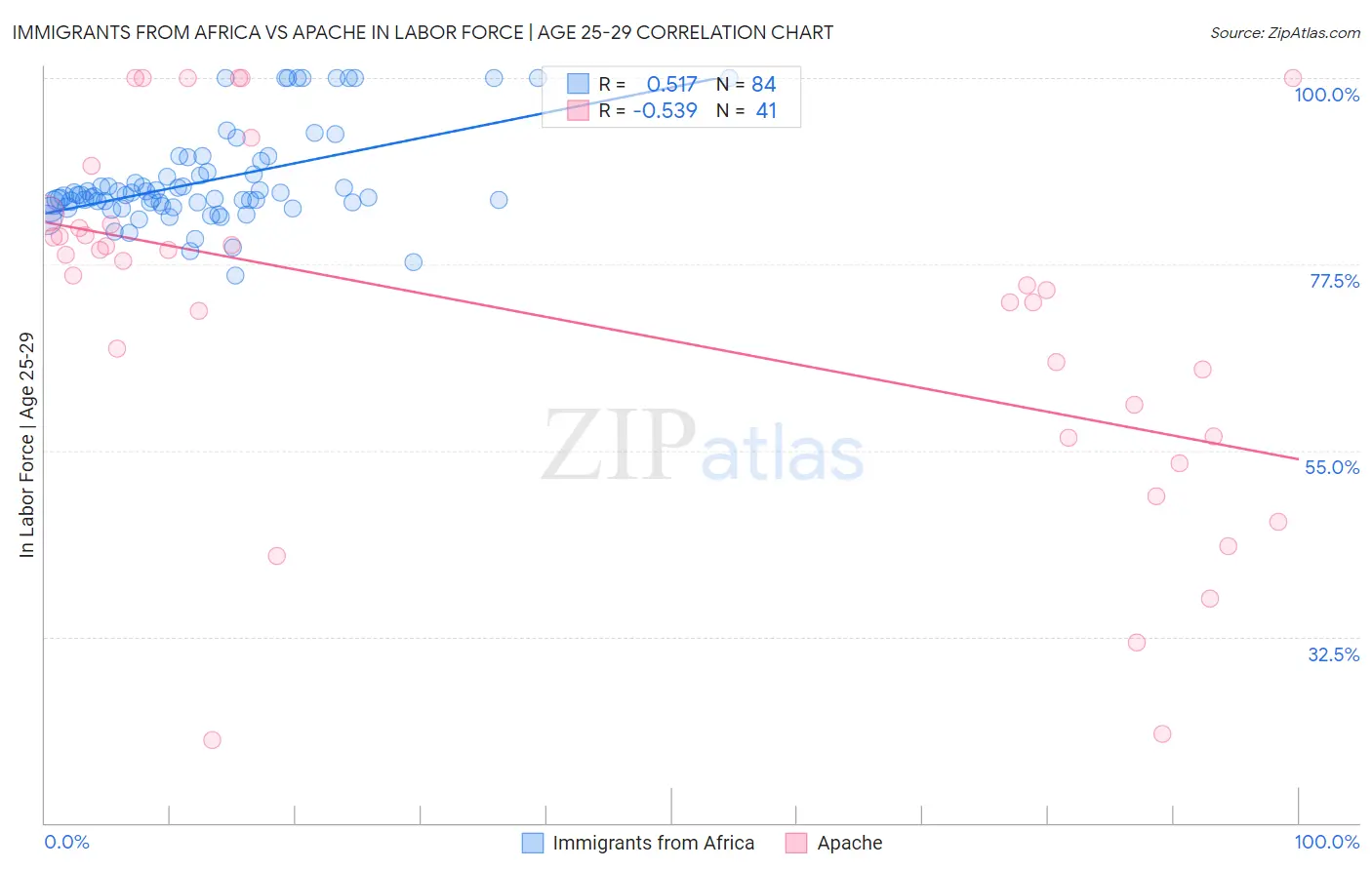 Immigrants from Africa vs Apache In Labor Force | Age 25-29