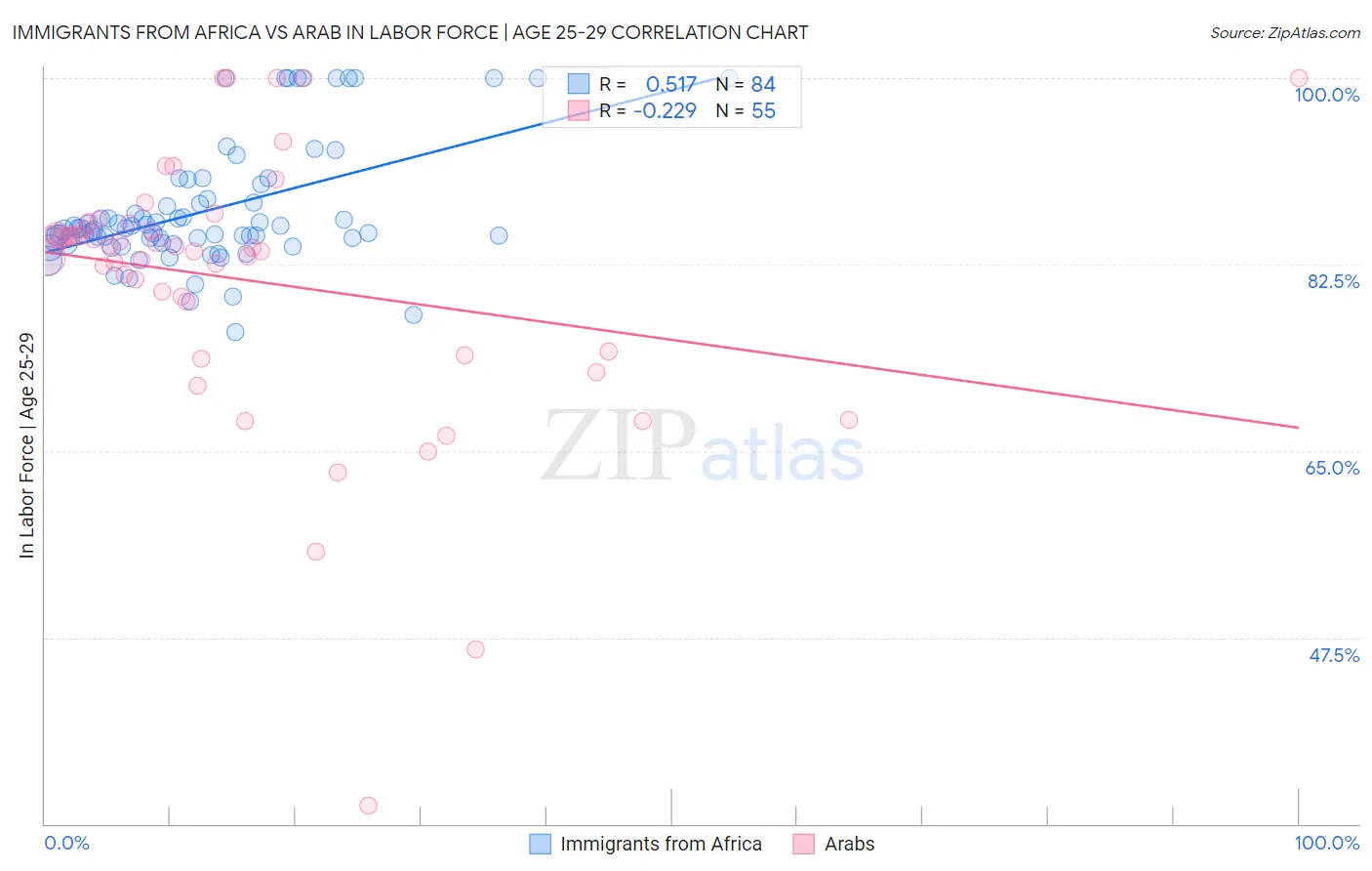 Immigrants from Africa vs Arab In Labor Force | Age 25-29