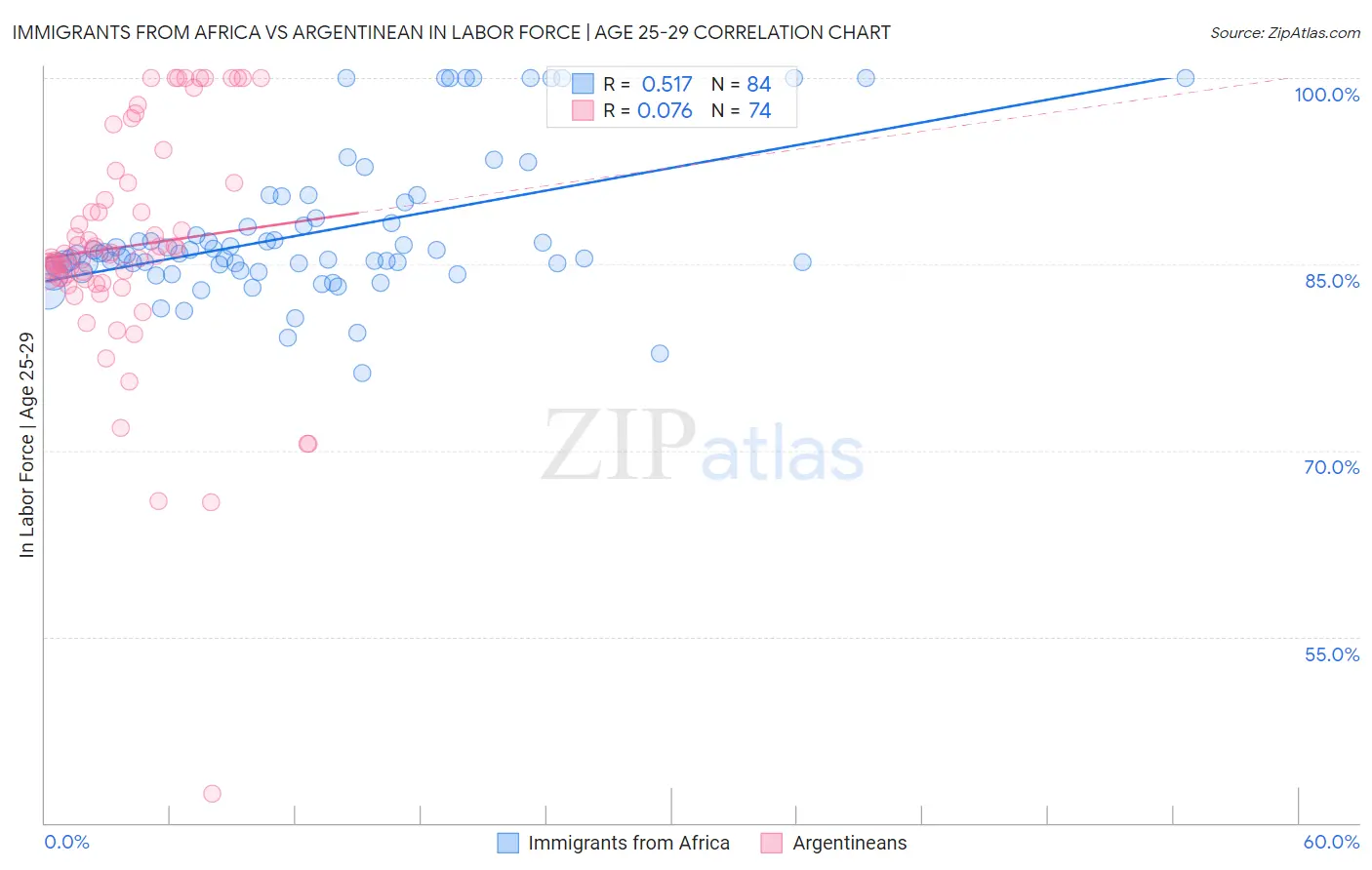 Immigrants from Africa vs Argentinean In Labor Force | Age 25-29