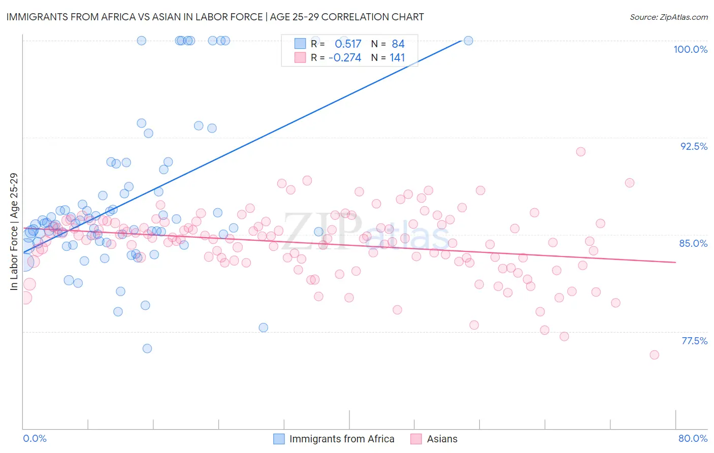 Immigrants from Africa vs Asian In Labor Force | Age 25-29