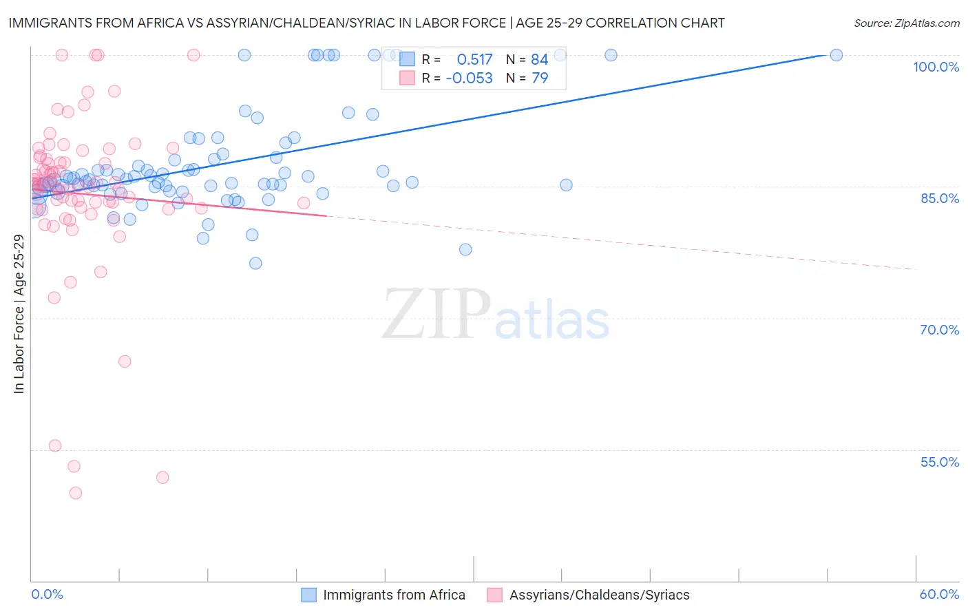 Immigrants from Africa vs Assyrian/Chaldean/Syriac In Labor Force | Age 25-29