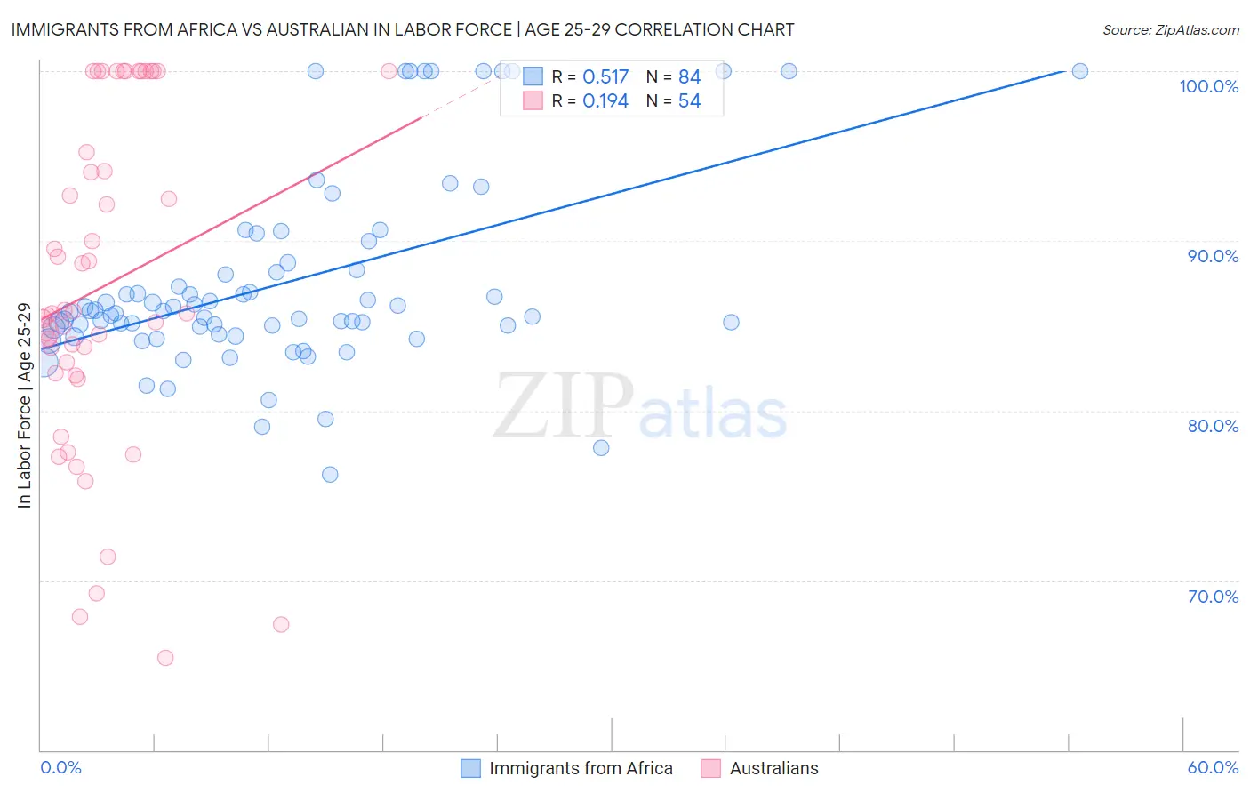 Immigrants from Africa vs Australian In Labor Force | Age 25-29