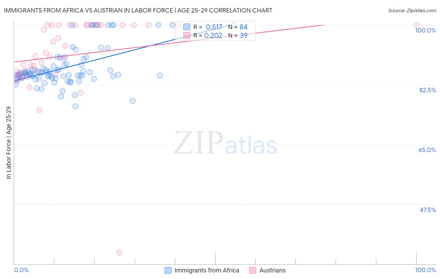 Immigrants from Africa vs Austrian In Labor Force | Age 25-29