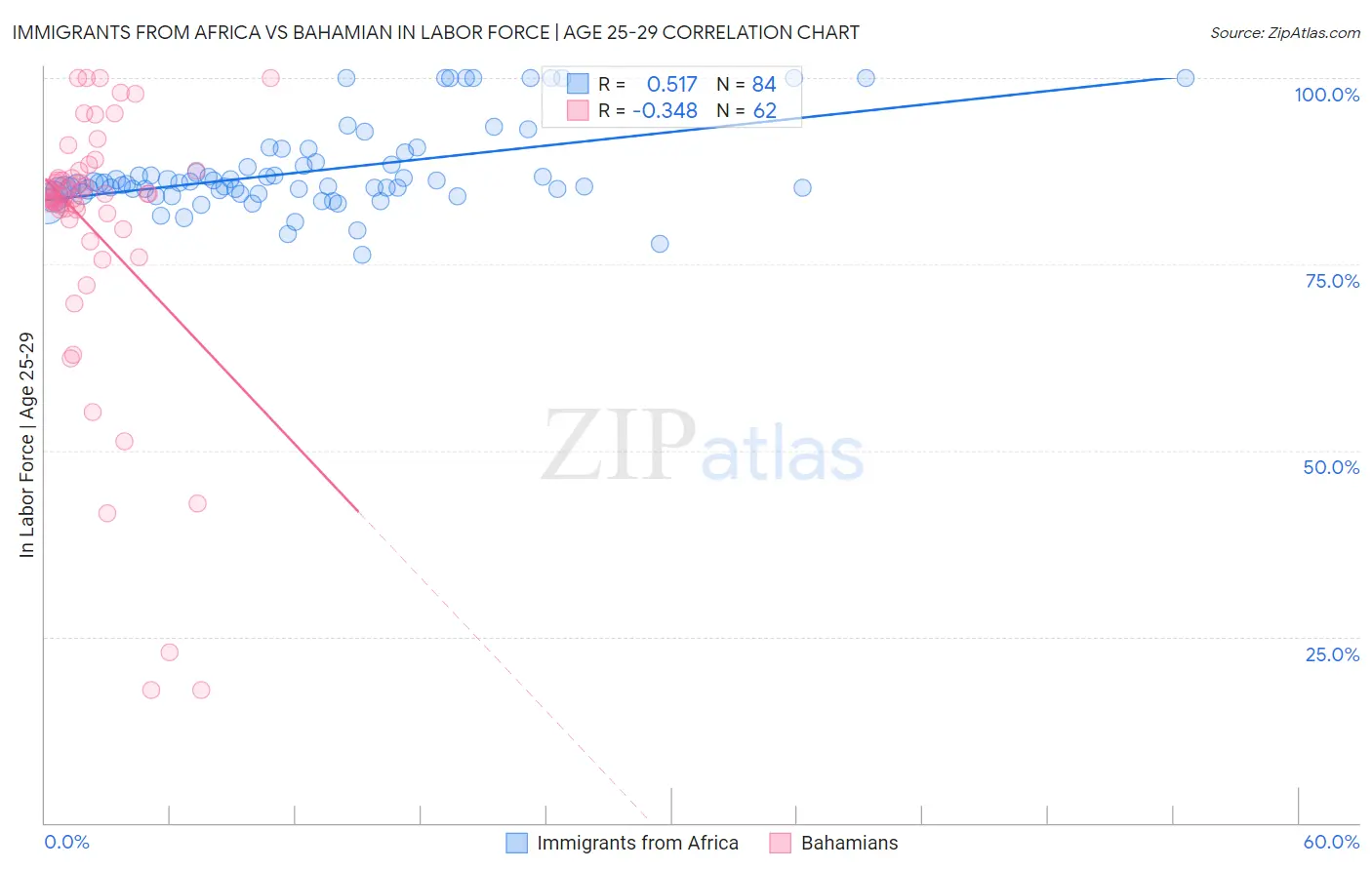 Immigrants from Africa vs Bahamian In Labor Force | Age 25-29
