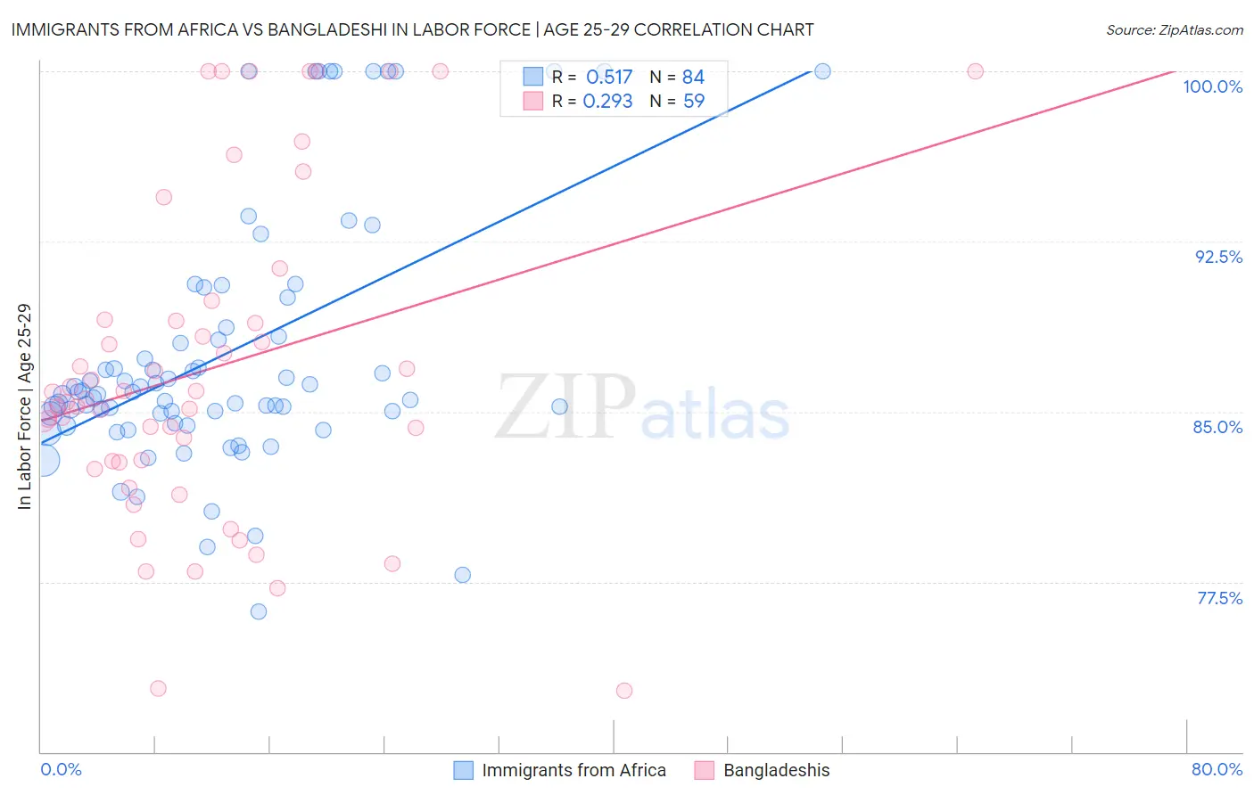Immigrants from Africa vs Bangladeshi In Labor Force | Age 25-29
