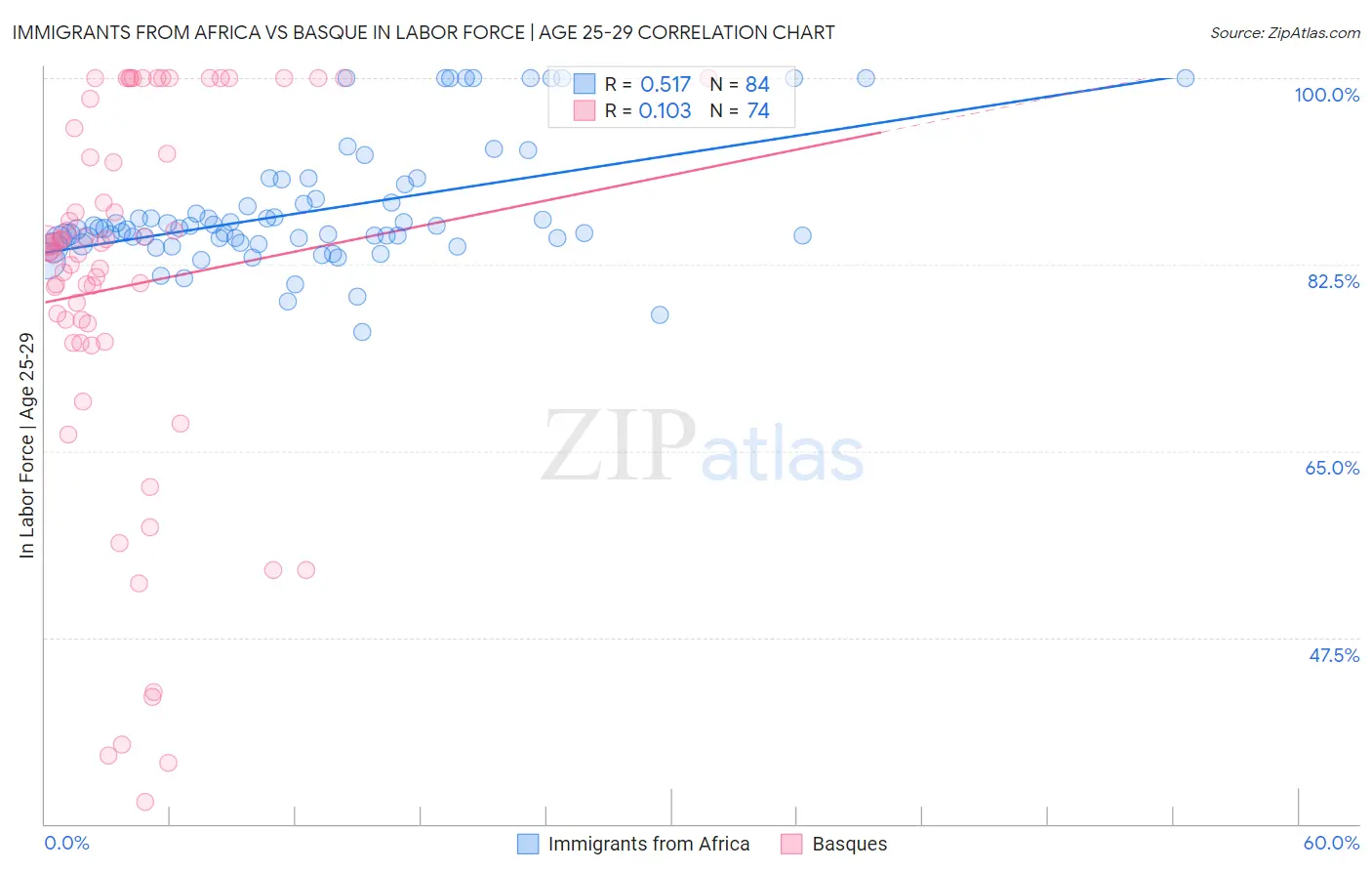 Immigrants from Africa vs Basque In Labor Force | Age 25-29
