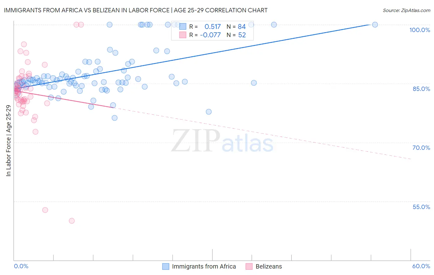 Immigrants from Africa vs Belizean In Labor Force | Age 25-29