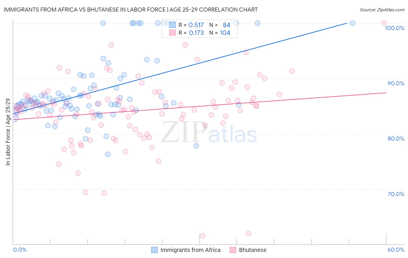 Immigrants from Africa vs Bhutanese In Labor Force | Age 25-29