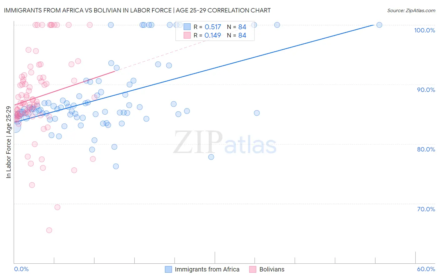 Immigrants from Africa vs Bolivian In Labor Force | Age 25-29