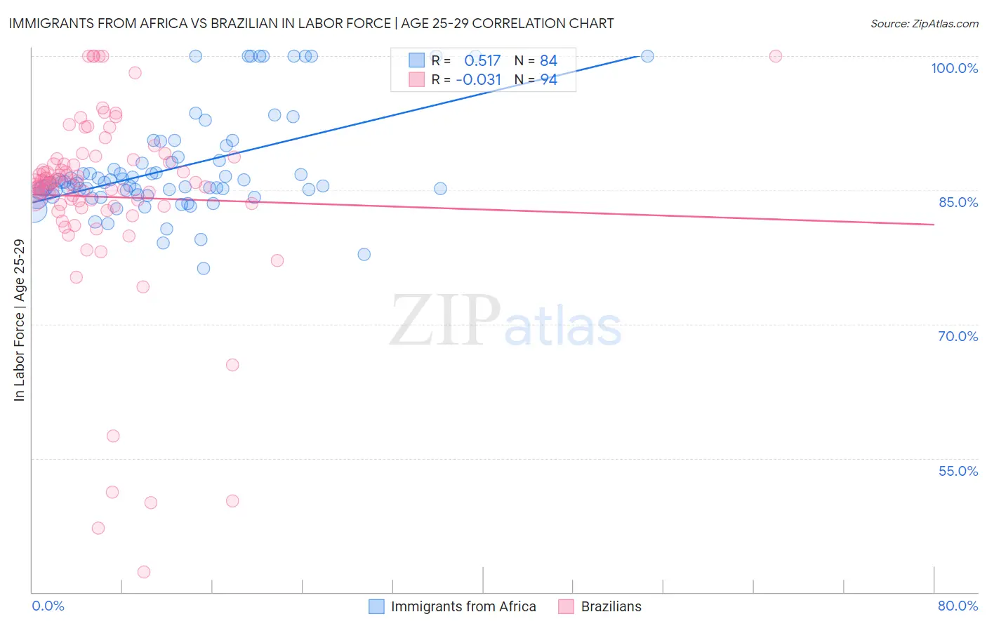 Immigrants from Africa vs Brazilian In Labor Force | Age 25-29