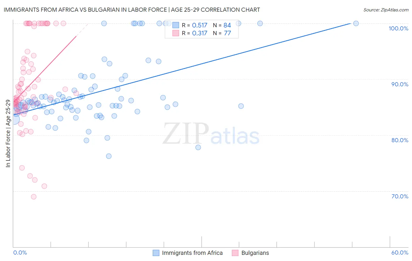 Immigrants from Africa vs Bulgarian In Labor Force | Age 25-29
