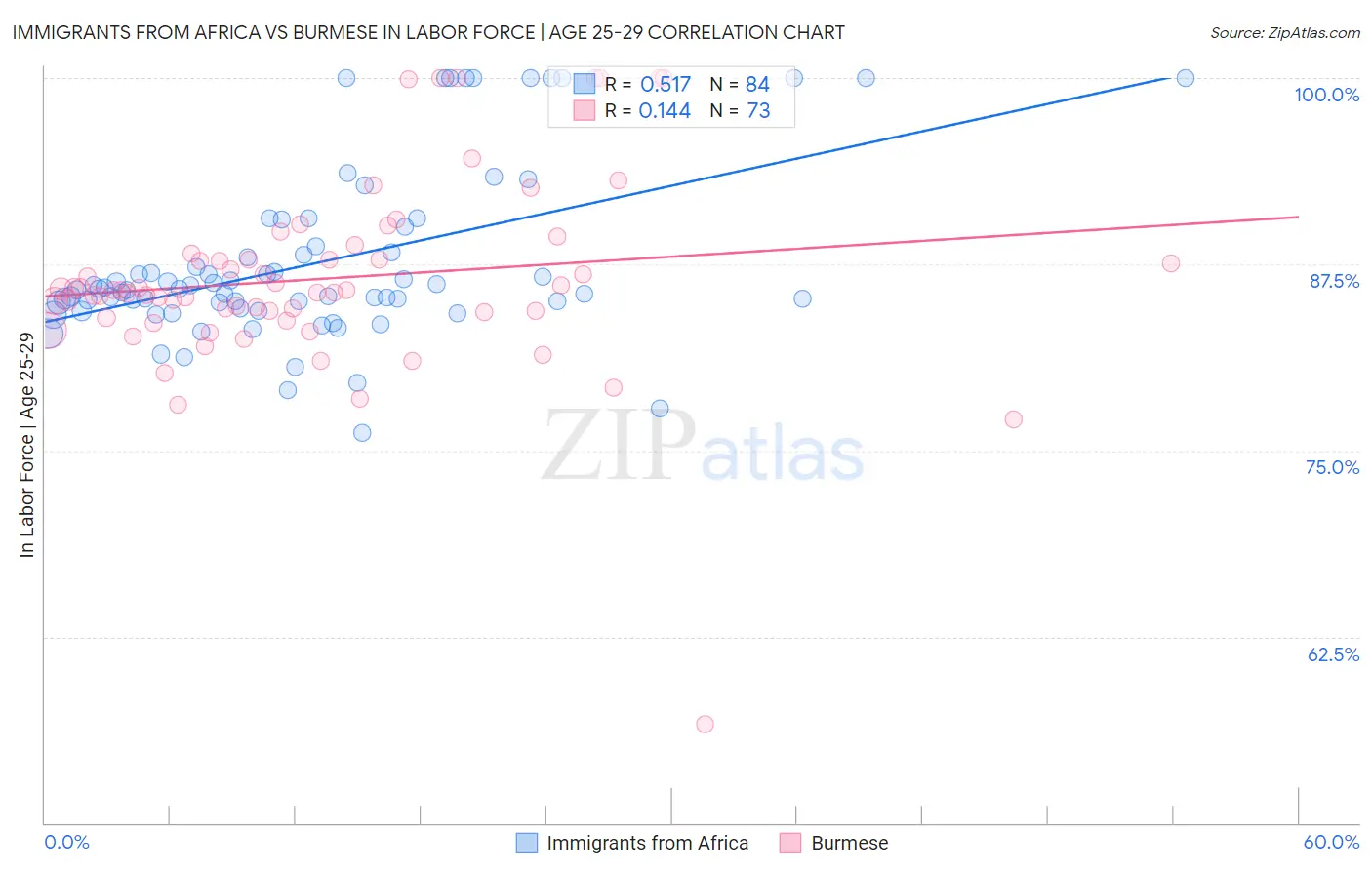Immigrants from Africa vs Burmese In Labor Force | Age 25-29