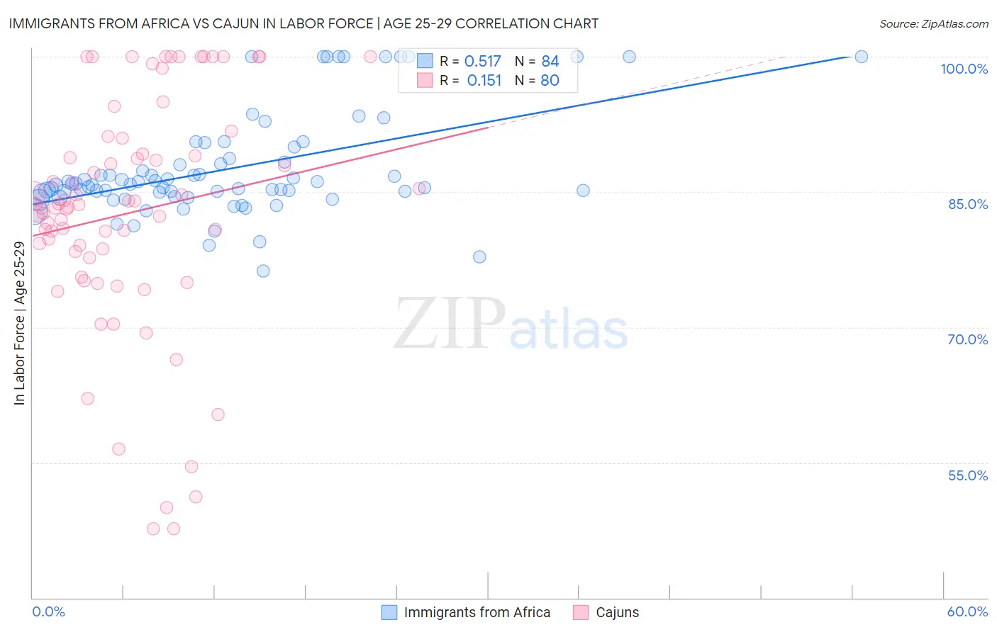 Immigrants from Africa vs Cajun In Labor Force | Age 25-29