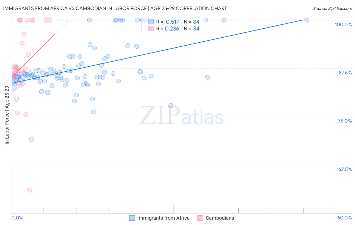Immigrants from Africa vs Cambodian In Labor Force | Age 25-29