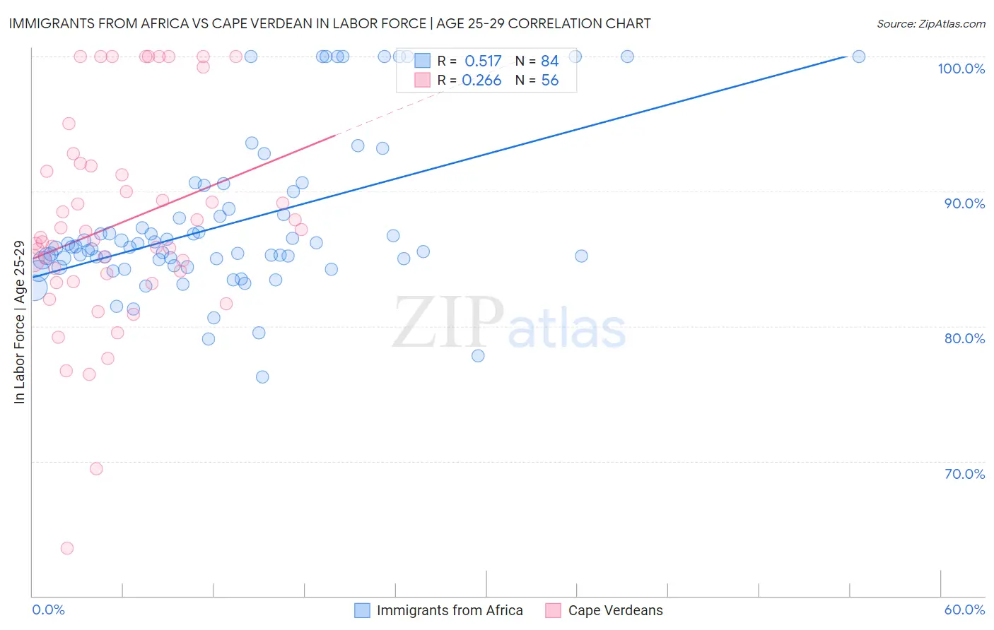 Immigrants from Africa vs Cape Verdean In Labor Force | Age 25-29