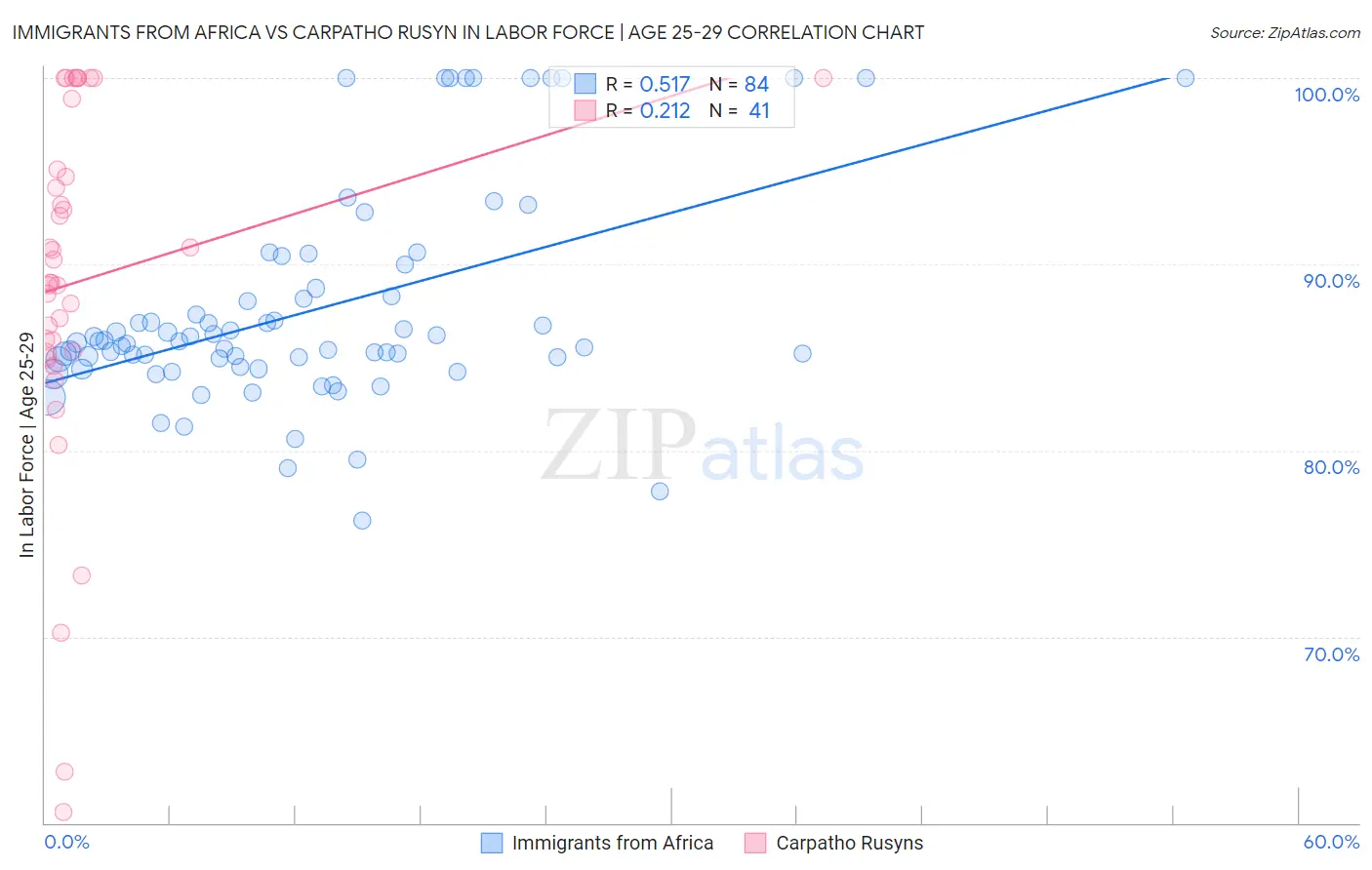Immigrants from Africa vs Carpatho Rusyn In Labor Force | Age 25-29