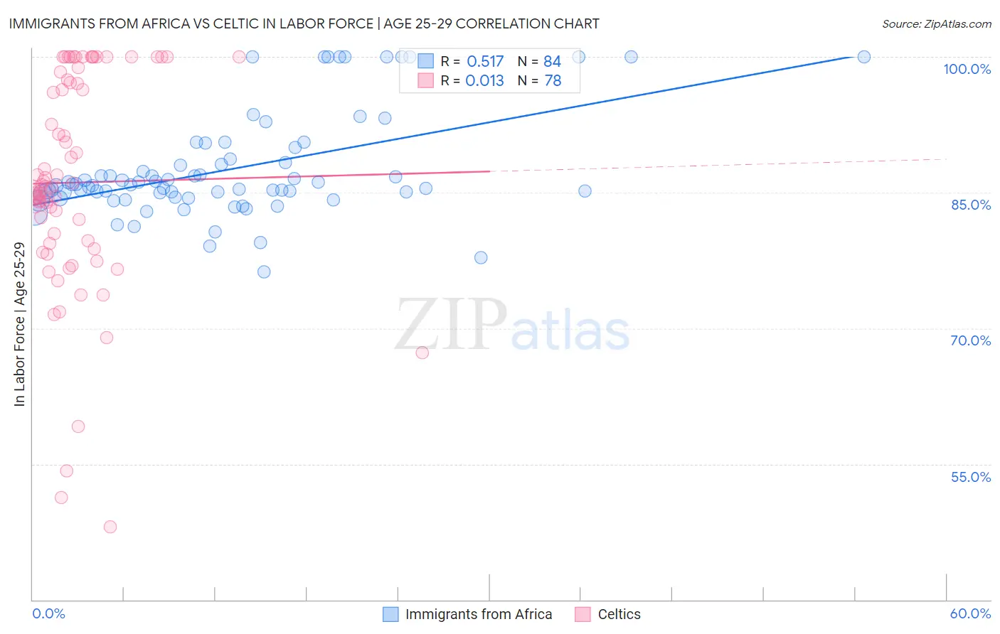 Immigrants from Africa vs Celtic In Labor Force | Age 25-29