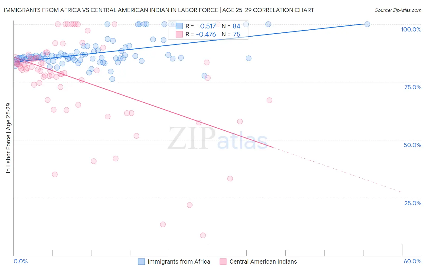 Immigrants from Africa vs Central American Indian In Labor Force | Age 25-29