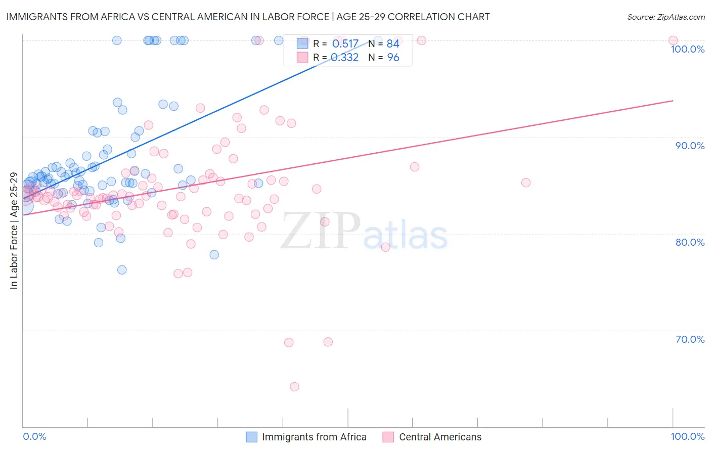 Immigrants from Africa vs Central American In Labor Force | Age 25-29