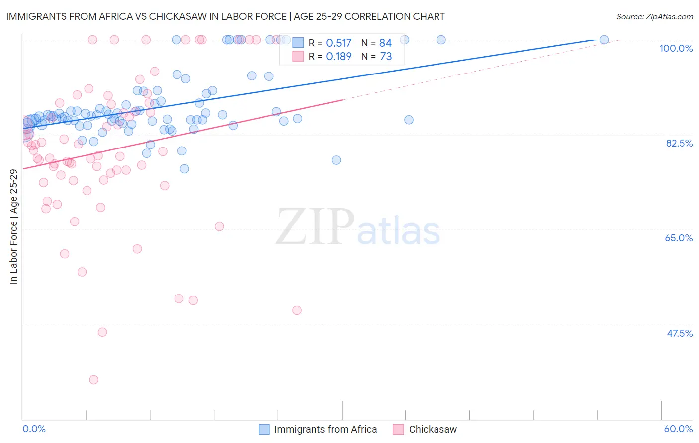 Immigrants from Africa vs Chickasaw In Labor Force | Age 25-29
