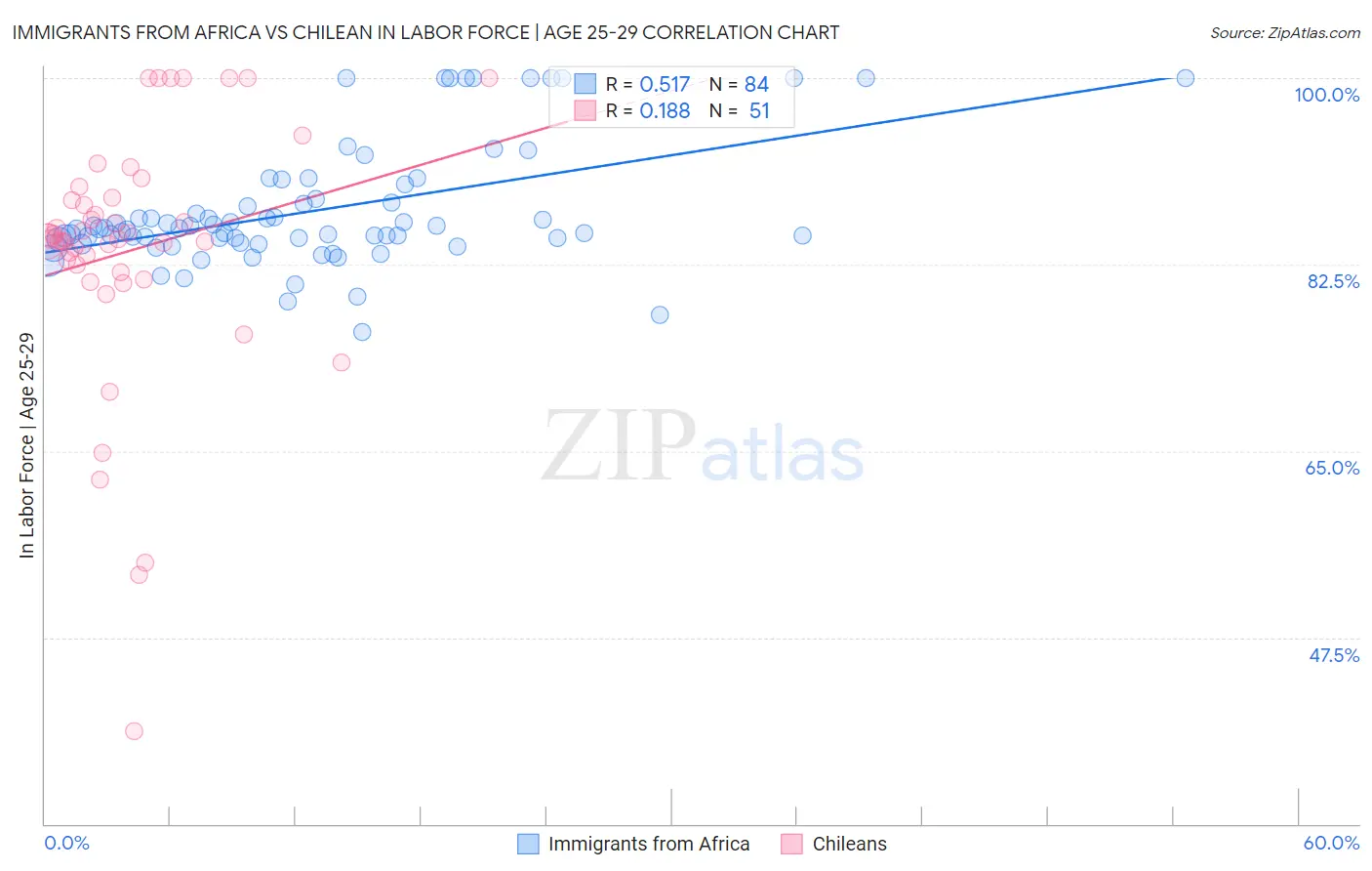 Immigrants from Africa vs Chilean In Labor Force | Age 25-29