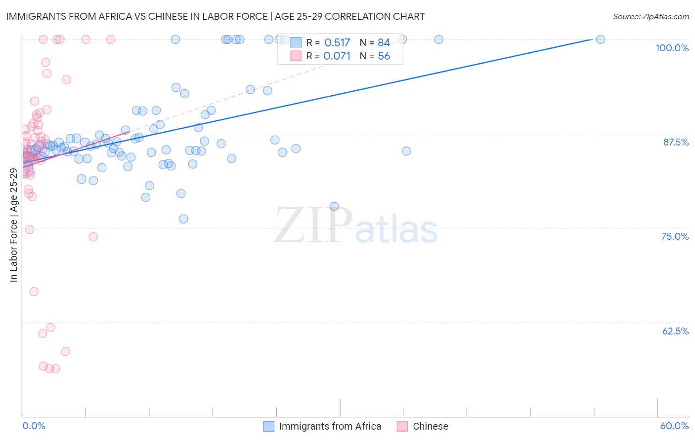 Immigrants from Africa vs Chinese In Labor Force | Age 25-29