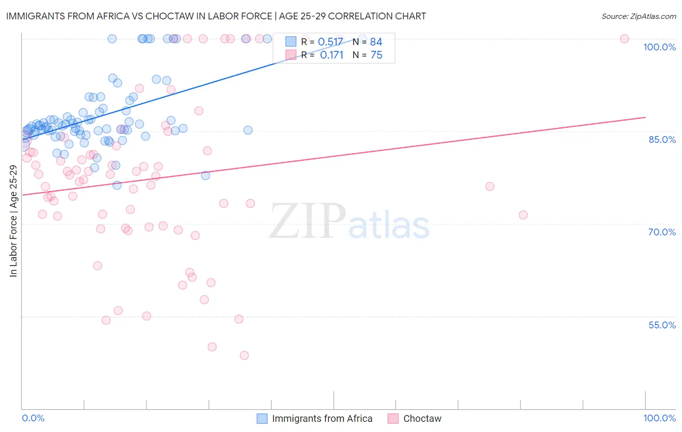 Immigrants from Africa vs Choctaw In Labor Force | Age 25-29