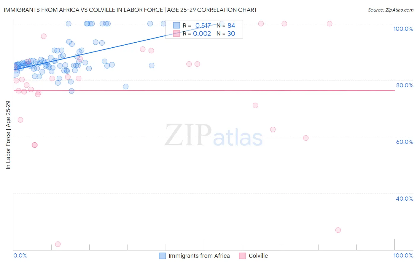 Immigrants from Africa vs Colville In Labor Force | Age 25-29