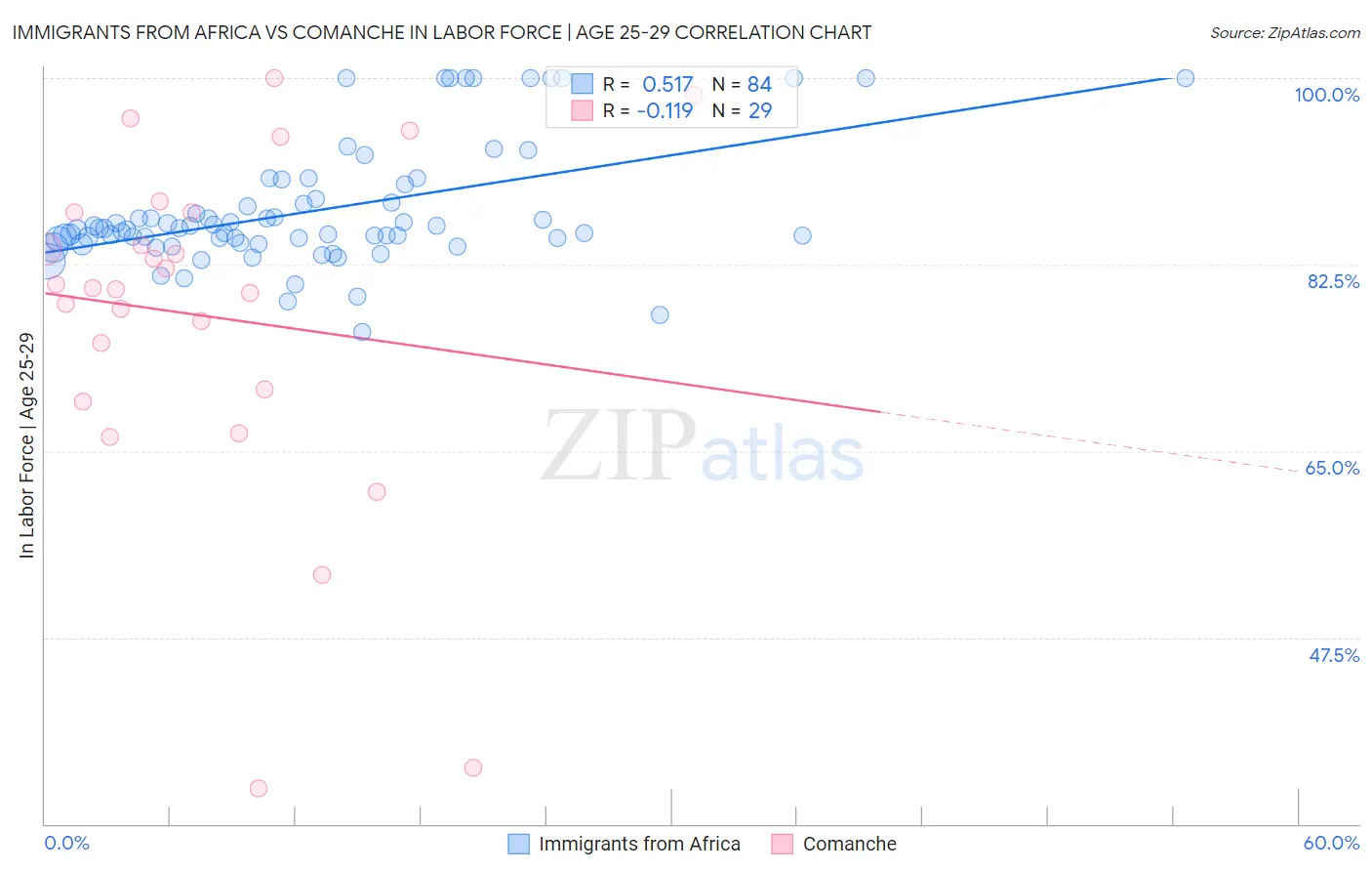 Immigrants from Africa vs Comanche In Labor Force | Age 25-29