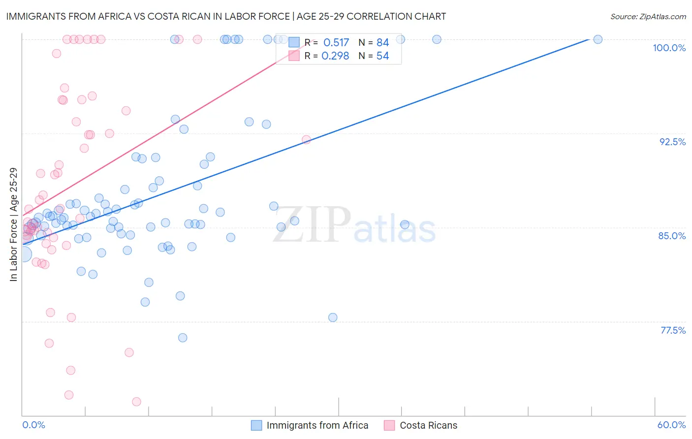 Immigrants from Africa vs Costa Rican In Labor Force | Age 25-29