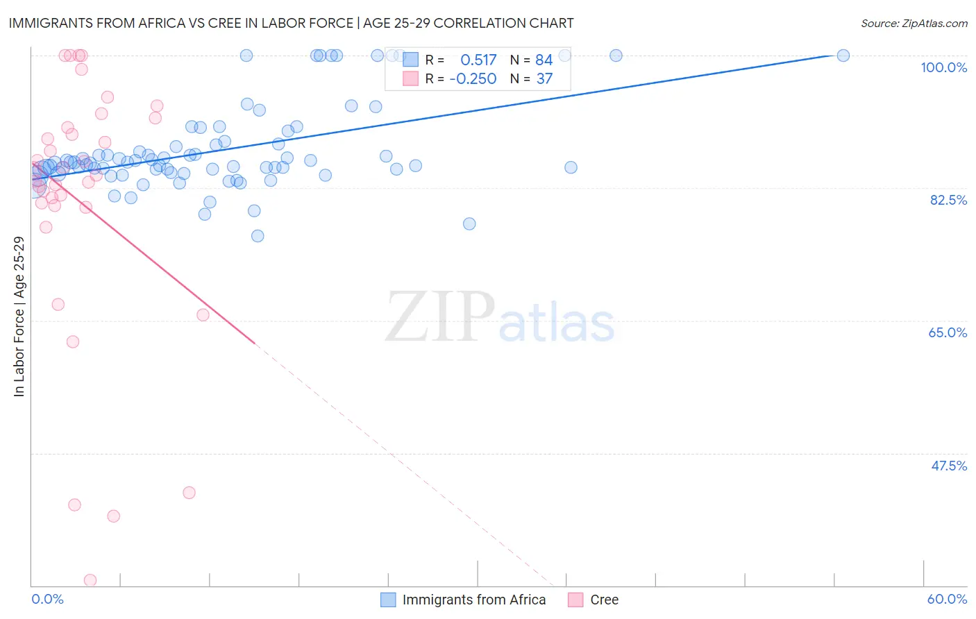 Immigrants from Africa vs Cree In Labor Force | Age 25-29