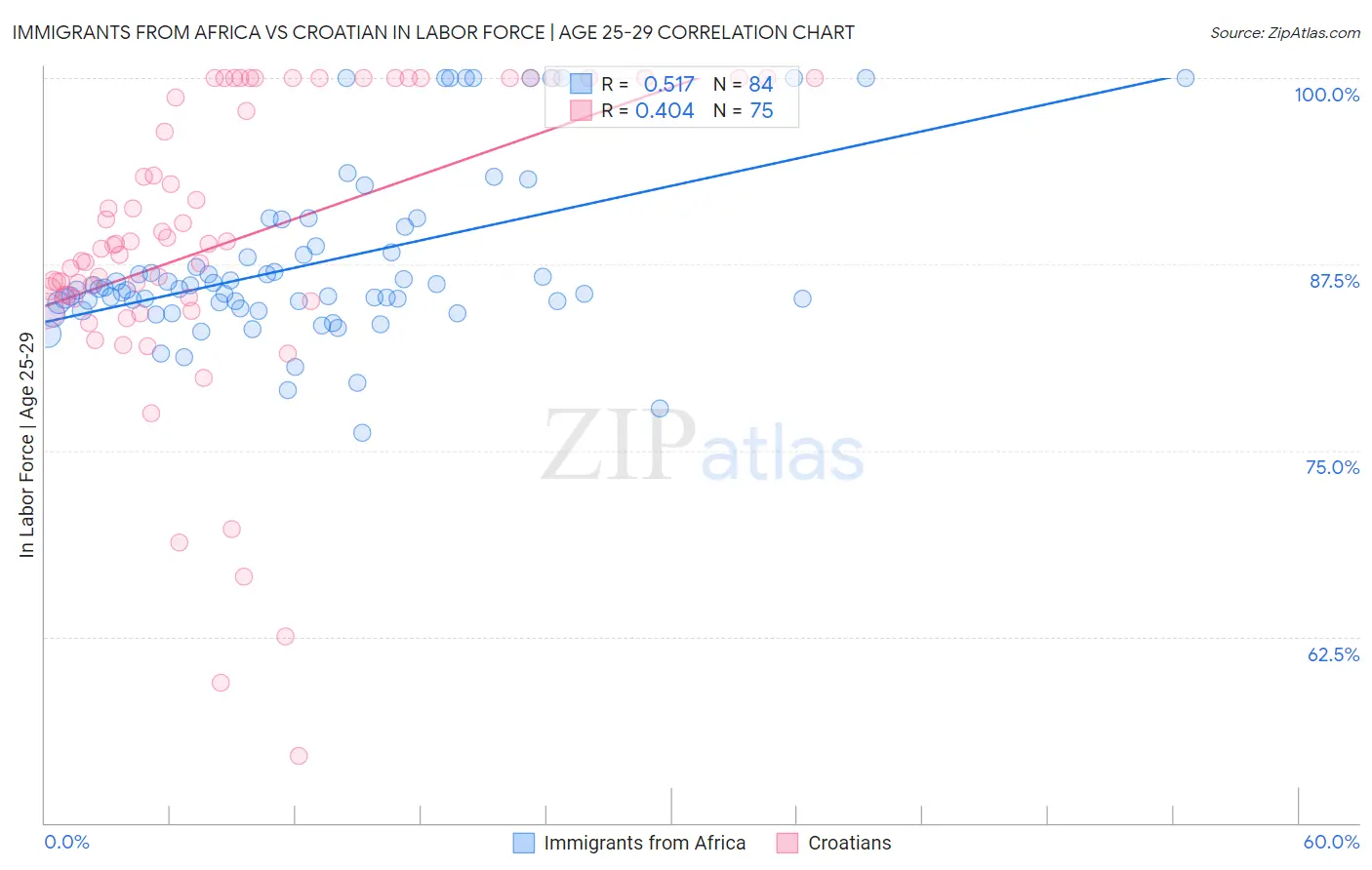 Immigrants from Africa vs Croatian In Labor Force | Age 25-29