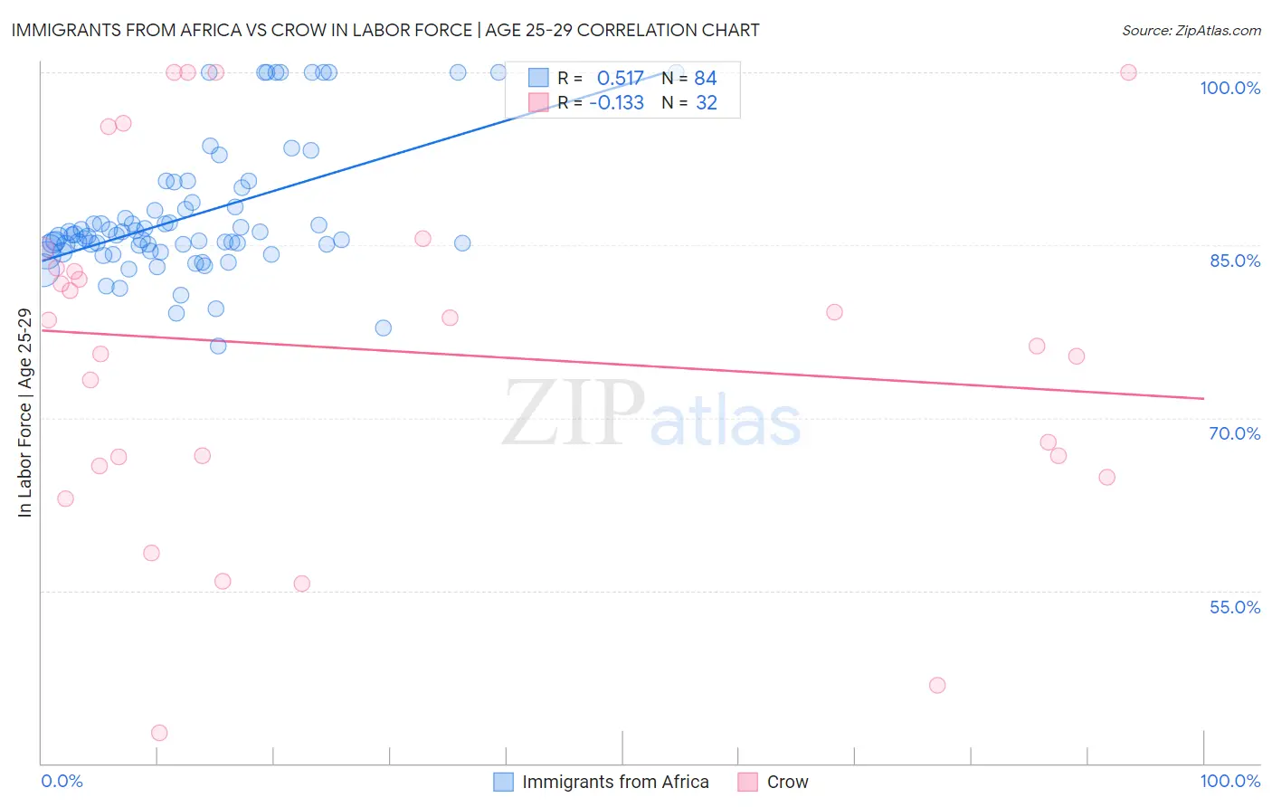 Immigrants from Africa vs Crow In Labor Force | Age 25-29