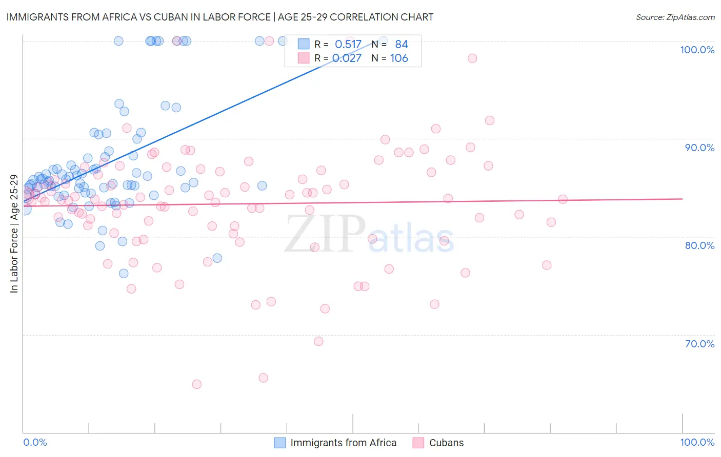 Immigrants from Africa vs Cuban In Labor Force | Age 25-29