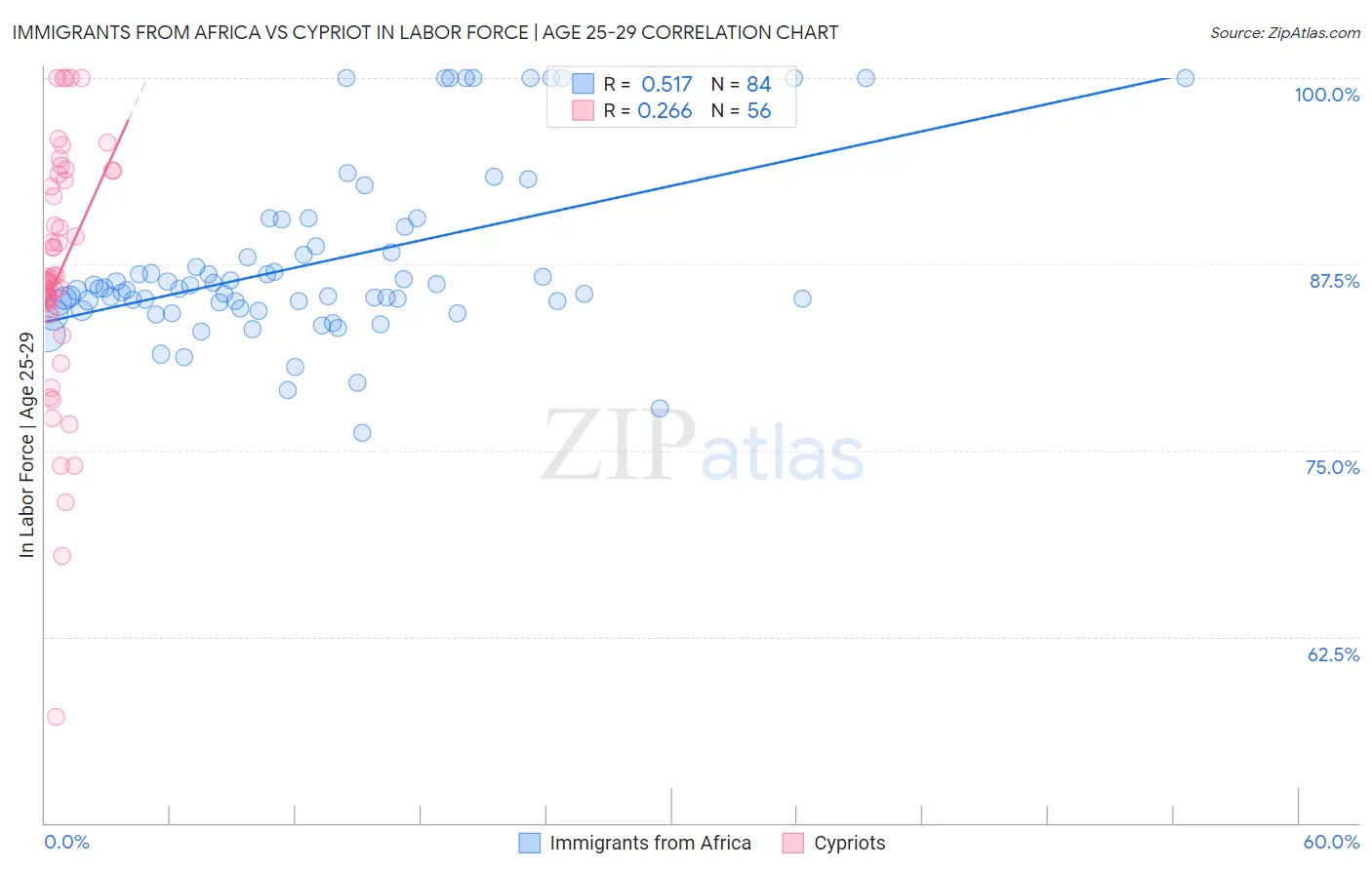 Immigrants from Africa vs Cypriot In Labor Force | Age 25-29