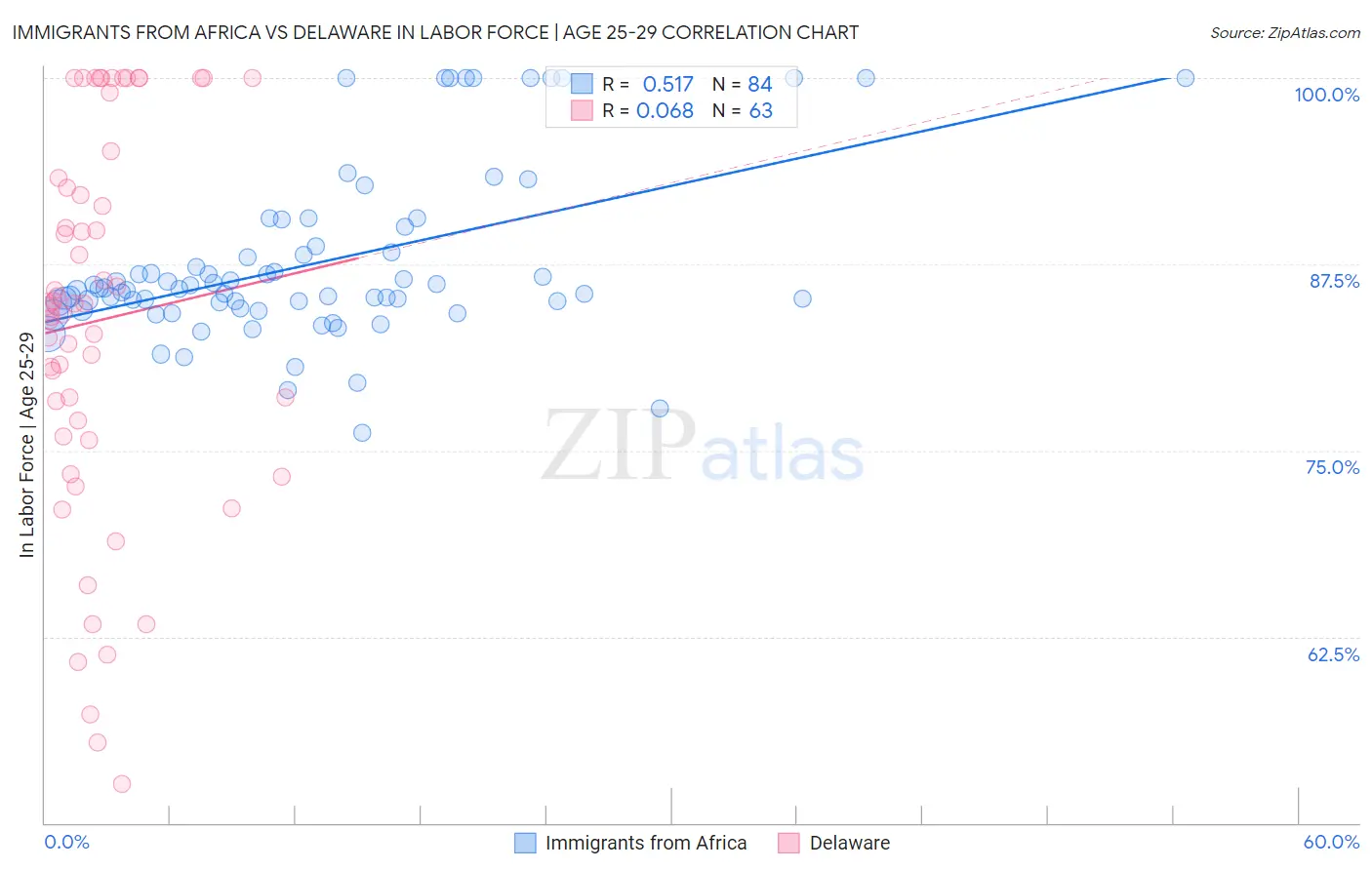 Immigrants from Africa vs Delaware In Labor Force | Age 25-29