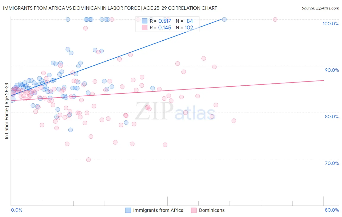 Immigrants from Africa vs Dominican In Labor Force | Age 25-29