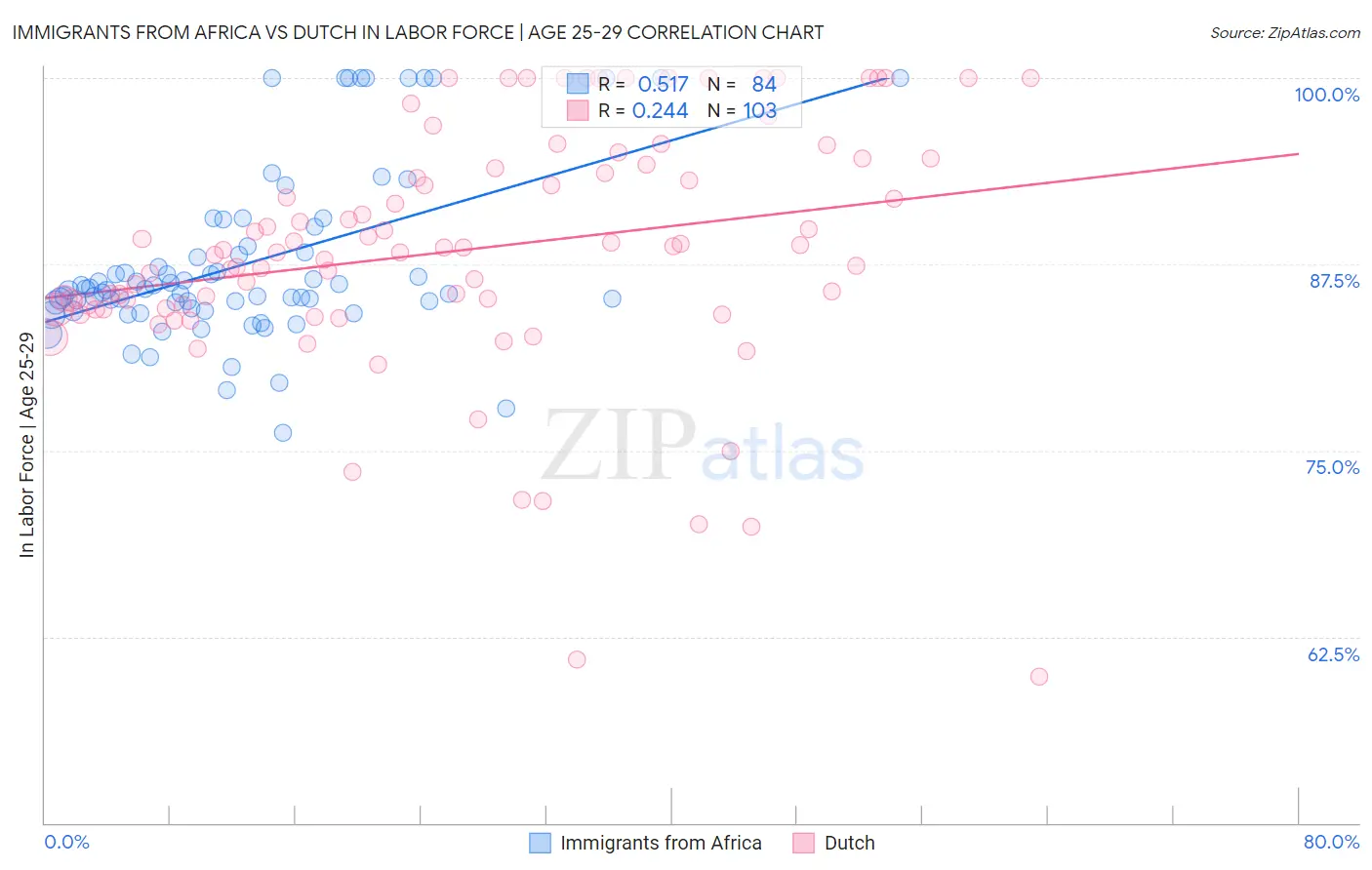 Immigrants from Africa vs Dutch In Labor Force | Age 25-29